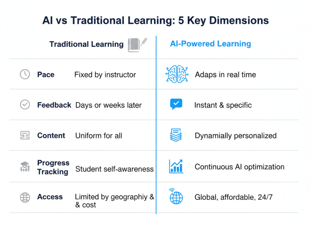 AI vs Traditional learning - 5 key dimensions